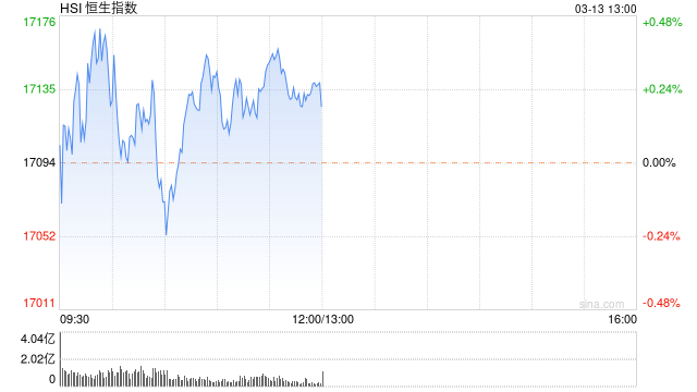 午评：恒指涨0.26% 科指涨0.79%科网股、金属矿物股齐涨