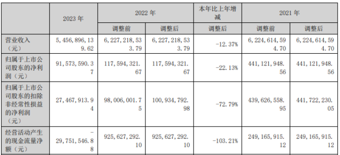 景兴纸业2023年营收54.57亿净利9157.36万 董事长朱在龙薪酬106.12万